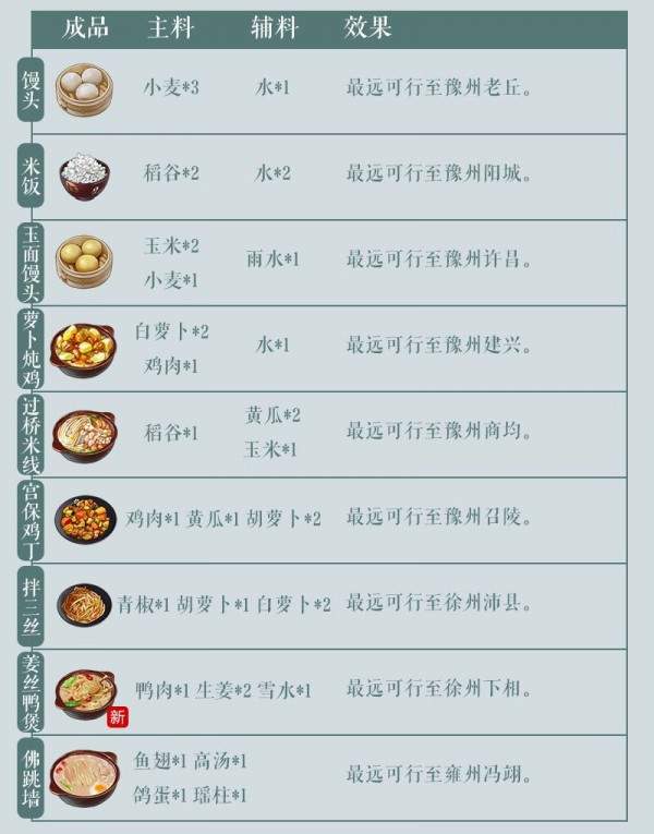 江湖悠悠食谱图