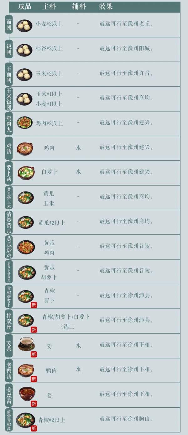 江湖悠悠非完美食谱图